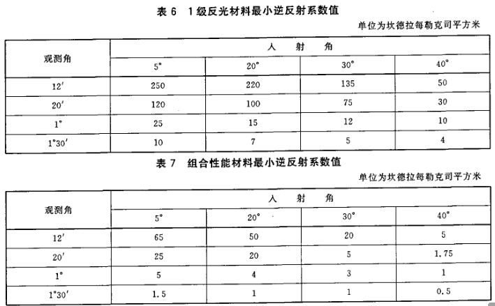 GB20653-2006職業(yè)用高可視性示服國(guó)家標(biāo)強(qiáng)制性條文解讀圖片5