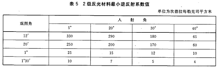 GB20653-2006職業(yè)用高可視性示服國(guó)家標(biāo)強(qiáng)制性條文解讀圖片4