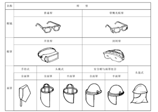 國內外護目鏡及眼面部防護用品技術標準圖片1