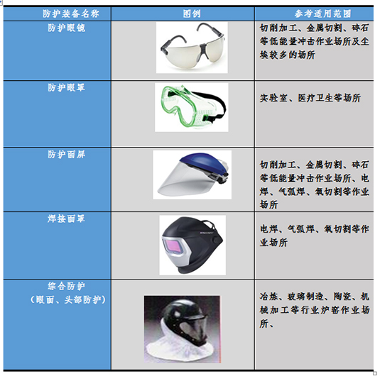 國內外護目鏡及眼面部防護用品技術標準圖片2