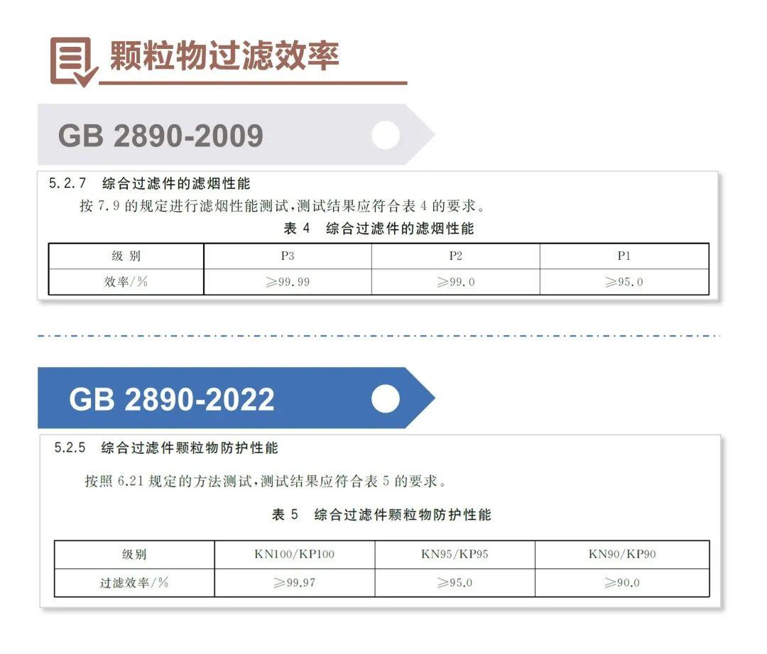 淺談GB 2890-2022《呼吸防護(hù) 自吸過濾式防毒面具》新標(biāo)準(zhǔn)4