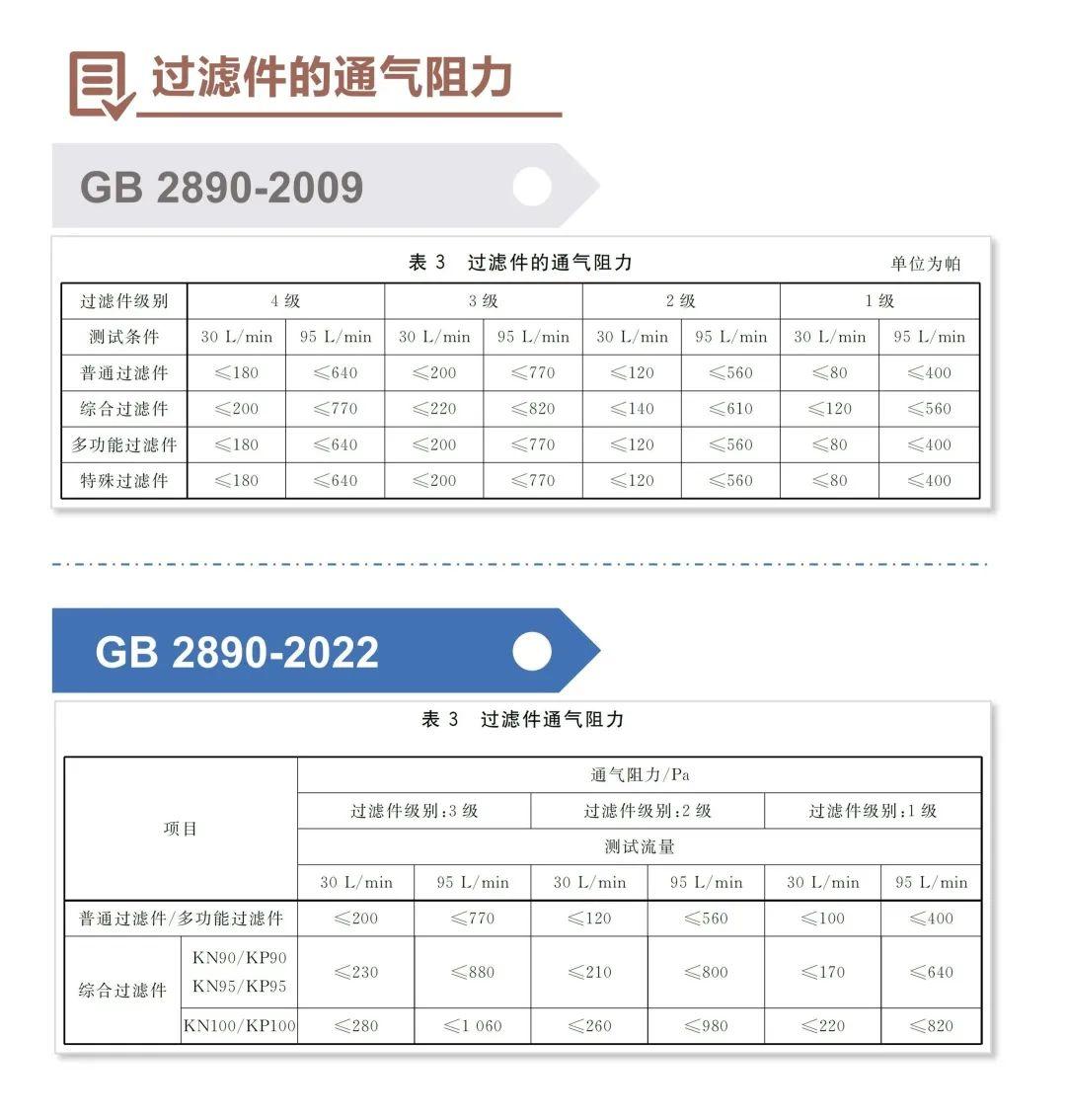 淺談GB 2890-2022《呼吸防護(hù) 自吸過濾式防毒面具》新標(biāo)準(zhǔn)6