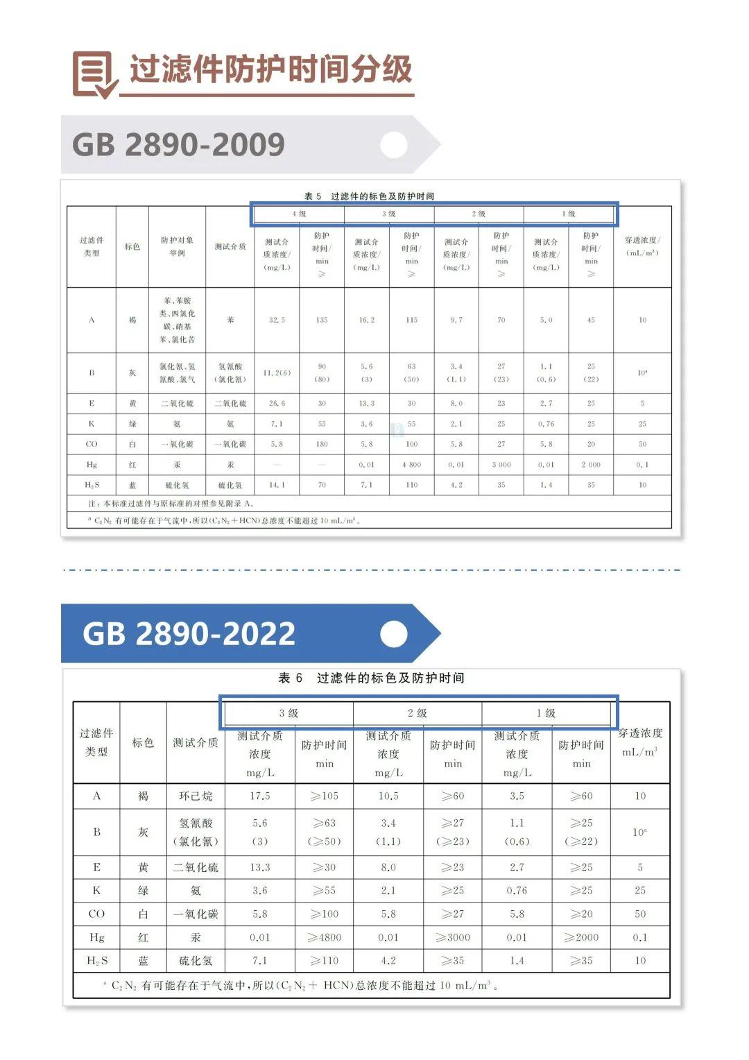 淺談GB 2890-2022《呼吸防護(hù) 自吸過濾式防毒面具》新標(biāo)準(zhǔn)7
