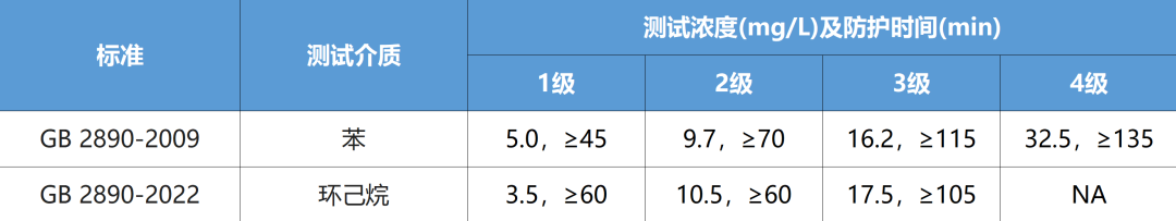 淺談GB 2890-2022《呼吸防護(hù) 自吸過濾式防毒面具》新標(biāo)準(zhǔn)9
