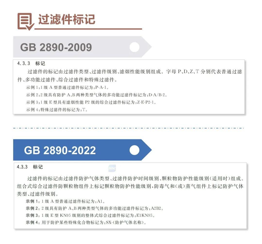 淺談GB 2890-2022《呼吸防護(hù) 自吸過濾式防毒面具》新標(biāo)準(zhǔn)10