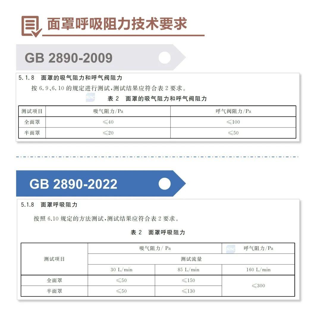 淺談GB 2890-2022《呼吸防護(hù) 自吸過濾式防毒面具》新標(biāo)準(zhǔn)11