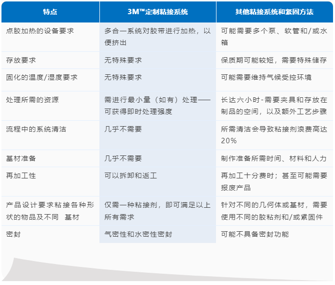 3M VHB擠出式膠帶：智能化浪潮中的生產(chǎn)流程新動力4