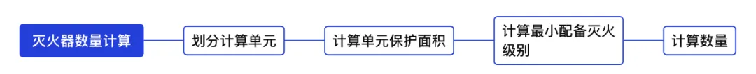 滅火器數量配備標準 滅火器配備標準多少平方一個1